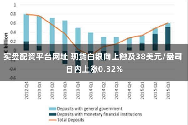 实盘配资平台网址 现货白银向上触及38美元/盎司 日内上涨0.32%